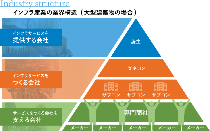 インフラ産業の業界構造